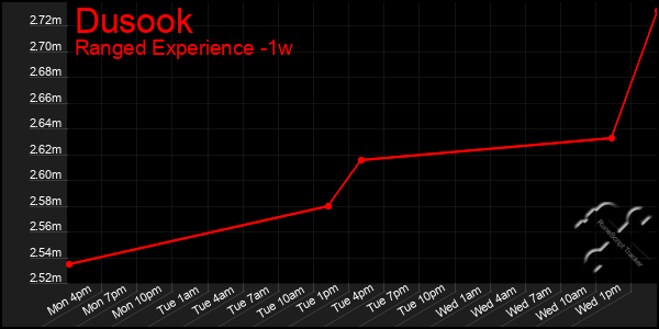 Last 7 Days Graph of Dusook