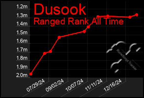 Total Graph of Dusook