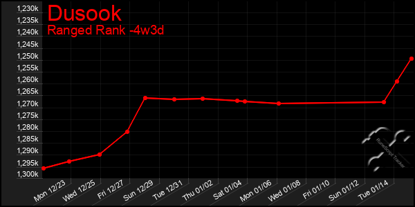 Last 31 Days Graph of Dusook