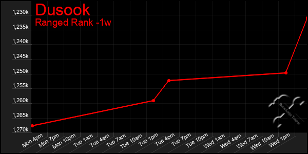 Last 7 Days Graph of Dusook