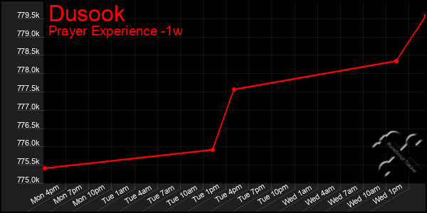 Last 7 Days Graph of Dusook