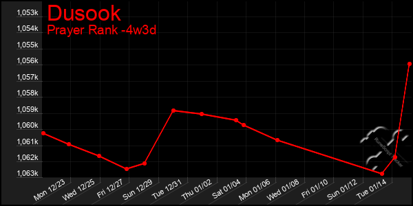 Last 31 Days Graph of Dusook