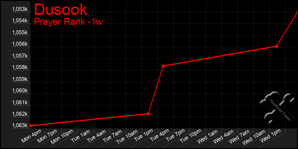 Last 7 Days Graph of Dusook