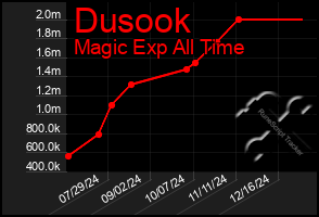 Total Graph of Dusook