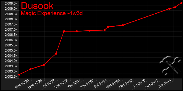 Last 31 Days Graph of Dusook