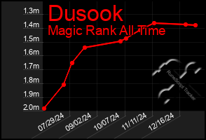 Total Graph of Dusook