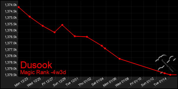 Last 31 Days Graph of Dusook