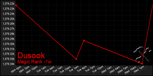 Last 7 Days Graph of Dusook