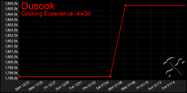 Last 31 Days Graph of Dusook