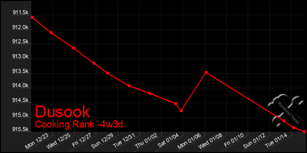 Last 31 Days Graph of Dusook