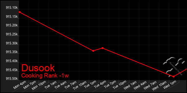 Last 7 Days Graph of Dusook