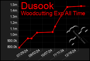 Total Graph of Dusook