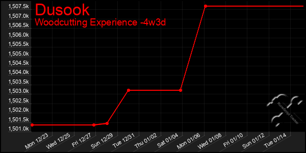 Last 31 Days Graph of Dusook