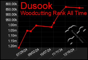 Total Graph of Dusook