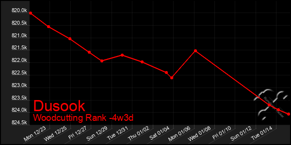 Last 31 Days Graph of Dusook