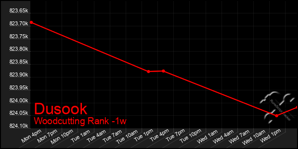 Last 7 Days Graph of Dusook