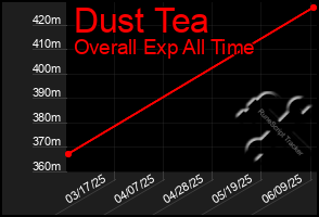 Total Graph of Dust Tea