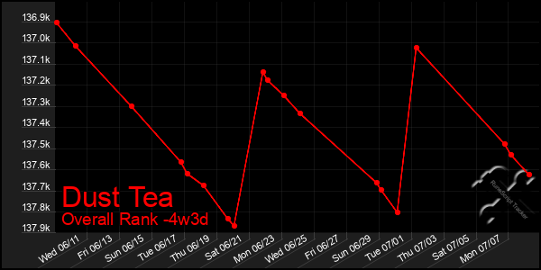 Last 31 Days Graph of Dust Tea