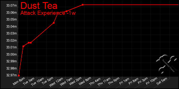 Last 7 Days Graph of Dust Tea