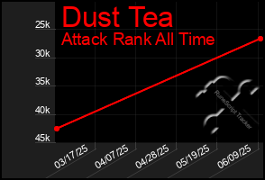 Total Graph of Dust Tea