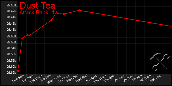 Last 7 Days Graph of Dust Tea