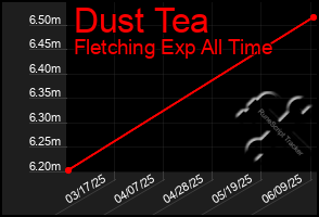 Total Graph of Dust Tea
