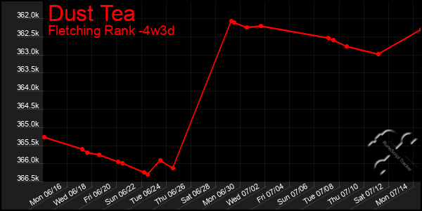 Last 31 Days Graph of Dust Tea
