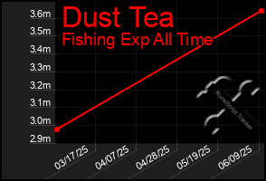 Total Graph of Dust Tea