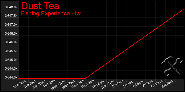 Last 7 Days Graph of Dust Tea