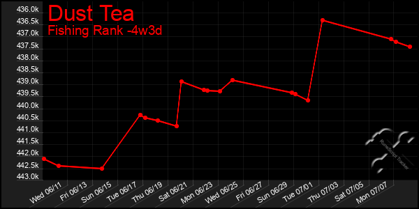 Last 31 Days Graph of Dust Tea