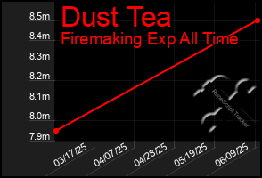 Total Graph of Dust Tea