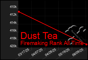Total Graph of Dust Tea