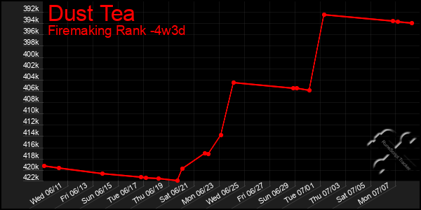 Last 31 Days Graph of Dust Tea