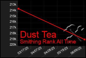 Total Graph of Dust Tea
