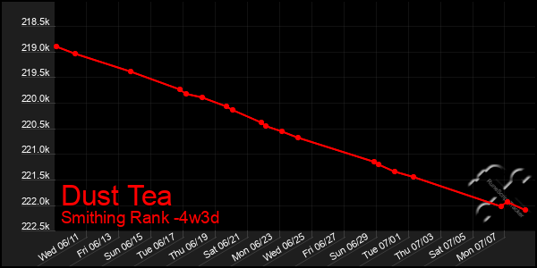Last 31 Days Graph of Dust Tea