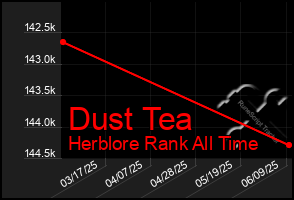 Total Graph of Dust Tea