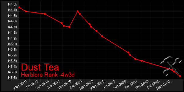Last 31 Days Graph of Dust Tea