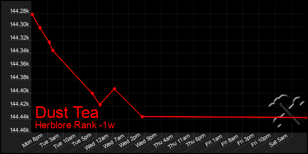 Last 7 Days Graph of Dust Tea