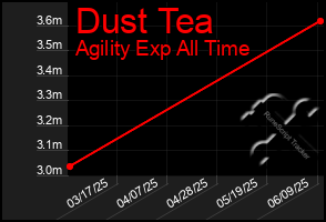 Total Graph of Dust Tea