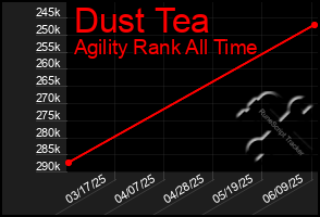 Total Graph of Dust Tea