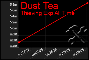 Total Graph of Dust Tea