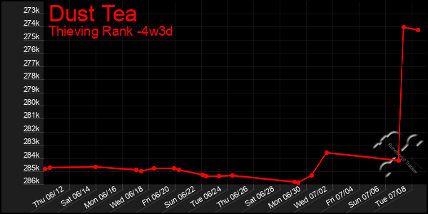Last 31 Days Graph of Dust Tea