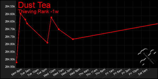 Last 7 Days Graph of Dust Tea