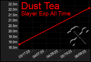 Total Graph of Dust Tea
