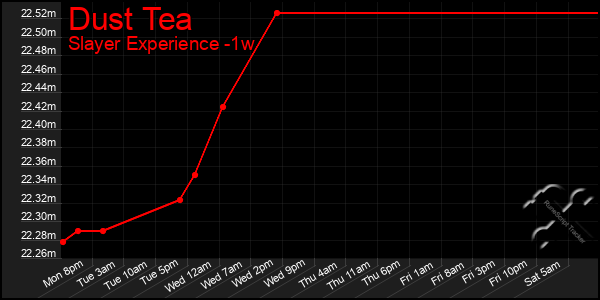 Last 7 Days Graph of Dust Tea