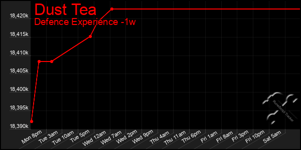 Last 7 Days Graph of Dust Tea