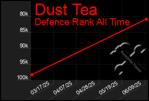 Total Graph of Dust Tea