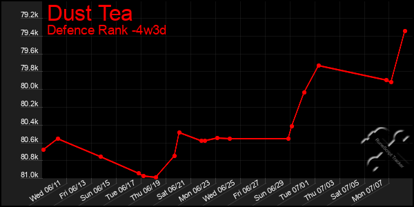 Last 31 Days Graph of Dust Tea