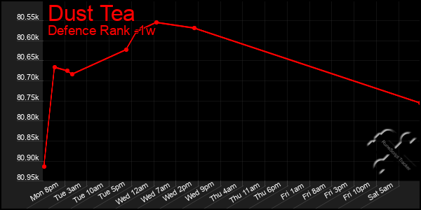 Last 7 Days Graph of Dust Tea