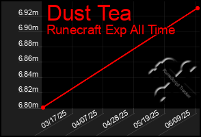 Total Graph of Dust Tea